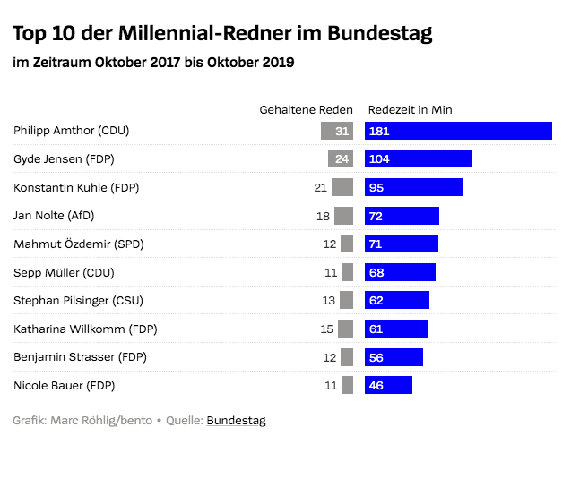 marcroehlig's tweet photo. Millennials werden im #Bundestag kaum gehört. Zwei schaffen es trotzdem recht häufig ans Rednerpult: @GydeJ und @Philipp_Amthor! 

Überhaupt bei den Jungen groß dabei: die @fdpbt. Die ganze Datenanalyse zum Redeanteil im Bundestag auf @bento_de: https://t.co/nGODpBXhwd https://t.co/4s7Gmfr5H9