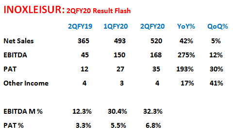 analystmohalla's tweet image. #INOXLEISUR: 2QFY20 Result Flash-