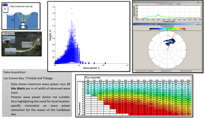 legena's tweet photo. The most established wave energy converters do not fit the Caribbean Sea's wave energy regime - so we are gathering data and brainstorming for this local context... https://t.co/X7zgDP3W5m