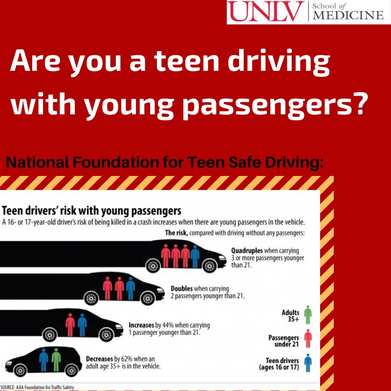 Teens driving risk increases with the number of young passengers in the vehicle 🚦🚗
.
.
.
.
#trafficsafety #roadsafety #drivesafenv #UNLV #UNLVSOM #teendriver #teendriversafetyweek #nationalteendriversafetyweek #passengers @AAASafety