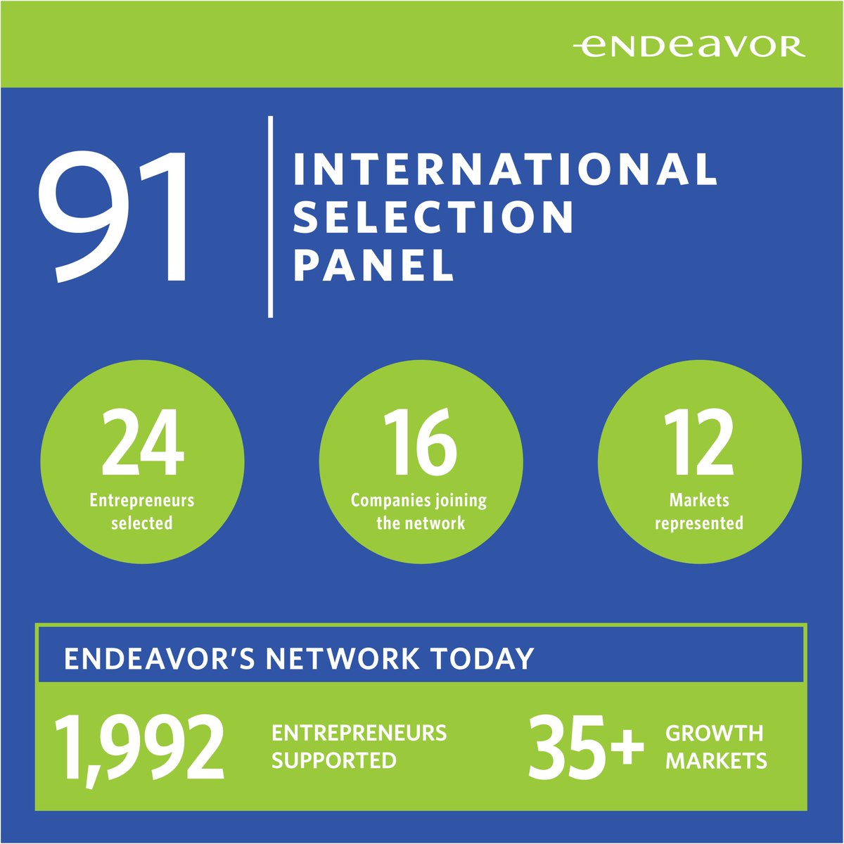 Congratulations to the newest Endeavor Entrepreneurs selected this week at the Istanbul ISP! Learn more about the event and the companies selected here: endeavor.org/blog/events/en… #EndeavorISP