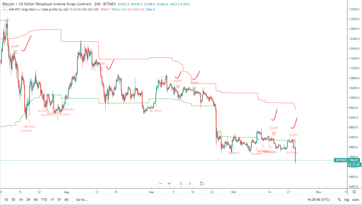 indicator/trendmaster 6 for last 6, notice how it is only taking SHORTS because we are GOING DOWN STILL

still free while testing - tradingview.com/script/RELcDDu…

trade on bybit - bybit.com/app/register?r… 

join my boring telegram channel - t.me/thegemclub
