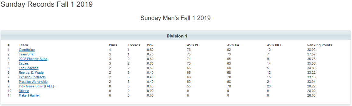PSBL's tweet photo. Sunday Fall 1 Records thru Oct 20 https://t.co/tfUtyarL9x