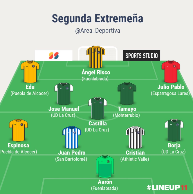 Area_Deportiva's tweet photo. SEGUNDA EXTREMEÑA 🔥 | Hoy repasamos lo más destacado del pasado fin de semana para nuestros equipos de Segunda Extremeña 👇

❗ Y también os dejamos el ONCE IDEAL 1⃣1⃣ de la Jornada 6⃣ 📣

📲 https://t.co/lJP08ishFK https://t.co/zWMC1LWcd0