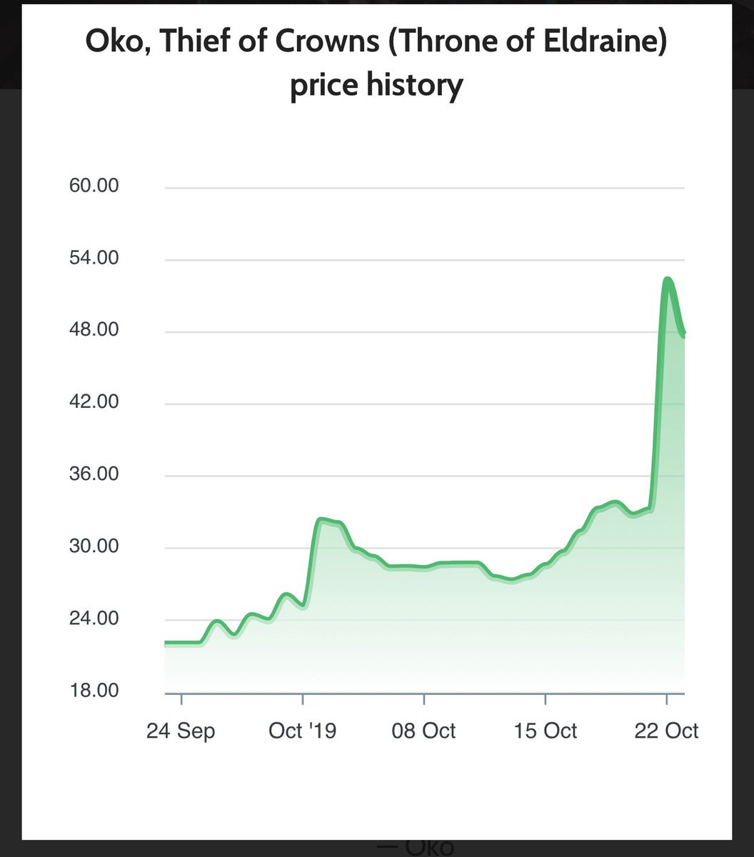 ThePlainswalker's tweet photo. Using only this graph, can you guess when Field of the Dead was banned? https://t.co/vCEdUkXHnP