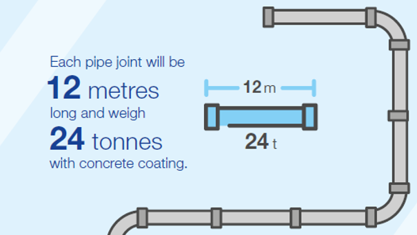 Nord Stream 2 Corp. (@nordstream2) on Twitter photo To build the Nord Stream 2 twin pipeline system from Russia to Germany around 200,000 pipes are required along the 1,230 km long route To build the Nord Stream 2 twin pipeline system from Russia to Germany around 200,000 pipes are required along the 1,230 km long route