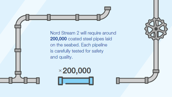 Nord Stream 2 Corp. (@nordstream2) on Twitter photo Find out more on how the concrete weight coated pipes find their way from the production site to the seabed. bit.ly/2zBSINZ Find out more on how the concrete weight coated pipes find their way from the production site to the seabed. bit.ly/2zBSINZ