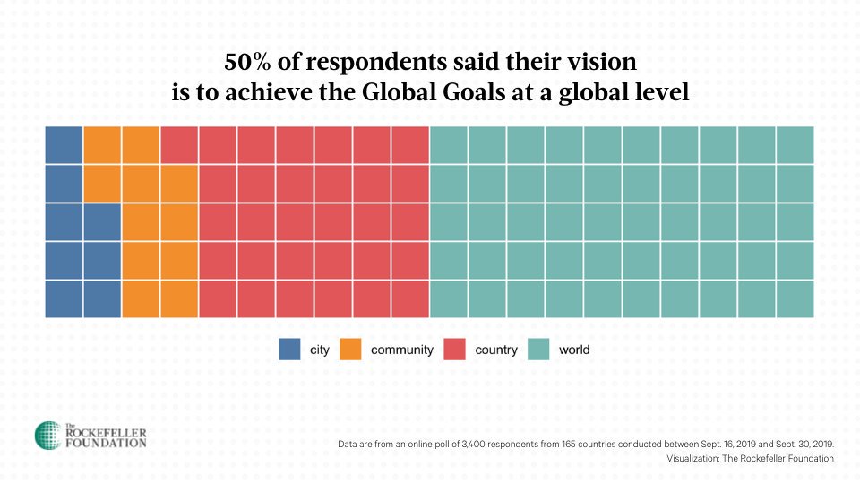 RockefellerFdn's tweet photo. We asked a question, and you delivered a big sense of optimism. Half of #GlobalGoalsVision respondents said we will achieve their Global Goal across the entire world—and not only at the local level. @silvia_mansur shares more on our blog. #UNGAxRF https://t.co/yeLbYcJHoT https://t.co/AA6KZufotR