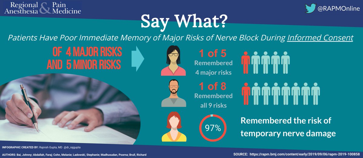 POPULAR ARTICLES - Say what? Patients have poor immediate memory of major risks of interscalene block disclosed during the informed consent discussion.

<a href="/ESchwenkMD/">Eric Schwenk, M.D., FASA</a> <a href="/dr_rajgupta/">Raj Gupta, MD, FASRA</a> 

#ANES19 #ASRAFALL19

ow.ly/ohyt50wNMpD