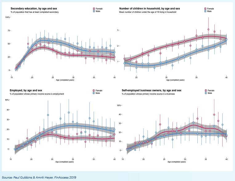 tamarabcook's tweet photo. Fascinating @FsdKe blog on bridging the gender divide from Dr. @Amrikfheyer #MFWW2019 - I gave a teaser on some of this analysis @WFIChampions #FinEquity2019 @felistusmbole @FSD_Network @womensworldbnkg
https://t.co/a16Af1c5l6 https://t.co/IAqCd2JjTB