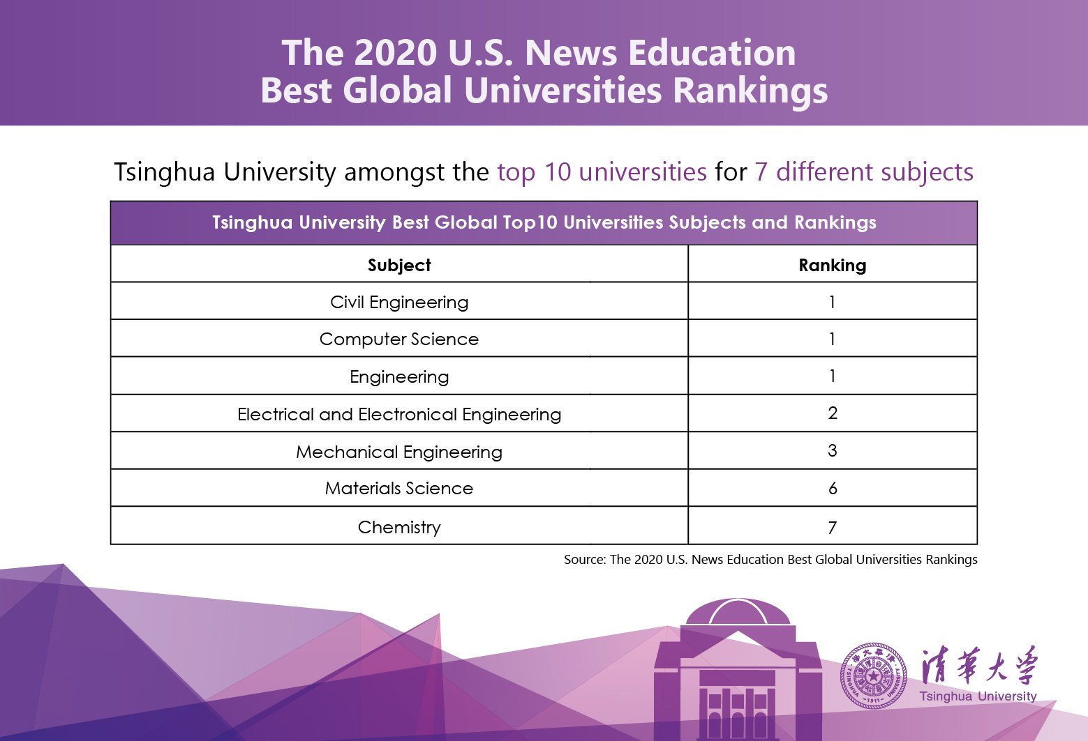 Razernij site Leugen Tsinghua University on Twitter: "#Tsinghua ranked as the top university for  Engineering, Computer Science and Civil Engineering according to  @USNewsEducation #BestGlobal Universities #Rankings 2020. We are also  amongst the top 10 universities
