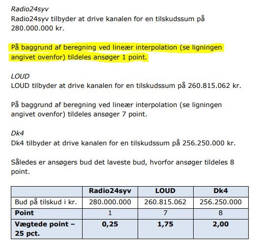 KristofferMiles's tweet photo. 'Lineær interpolation' killed the radio star. @24syv døde pga. en ligning. Søger du 256 mio. får du 8 point. Søger du 260 mio. får du 7 point. Søger du 280 mio. = 1 point. #dkpol #dkmedier Fra Radio- og tv-nævnets rapport: https://t.co/VzXvF3idJo