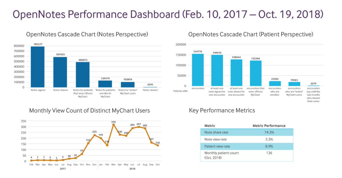 OpenNotes now enables more than 40 million patients worldwide to read their outpatient progress notes online.
catalyst.nejm.org/measuring-perf…