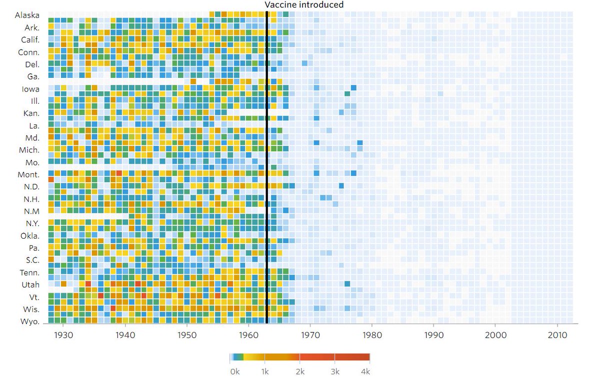 EvoSapiensFR's tweet image. "Une image vaut 1000 mots". 

Nombre de cas de rougeole pour 100 000 personnes, avant et après introduction du vaccin.

Graphes pour d’autres maladies ici : graphics.wsj.com/infectious-dis…
#stdataviz