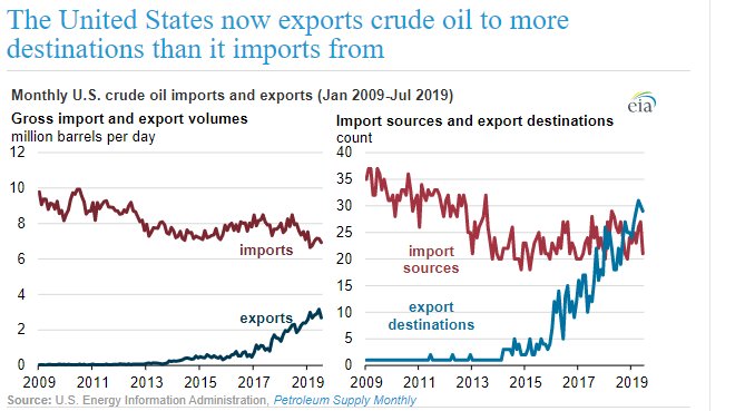 Import oil. Crude Oil Export. Us Import and Export. USA Oil Import. USA Import and Export statistics.
