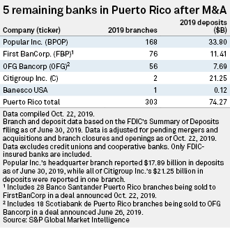SPGMIFinancials's tweet photo. Consolidation has arrived in Puerto Rico's banking market as two deals announced in the last six months will reshape the competitive landscape. $FBP buying Santander BanCorp and $OFG buying Scotiabank de Puerto Rico. 
https://t.co/YA6gcRo14j https://t.co/hTtJaKLH71