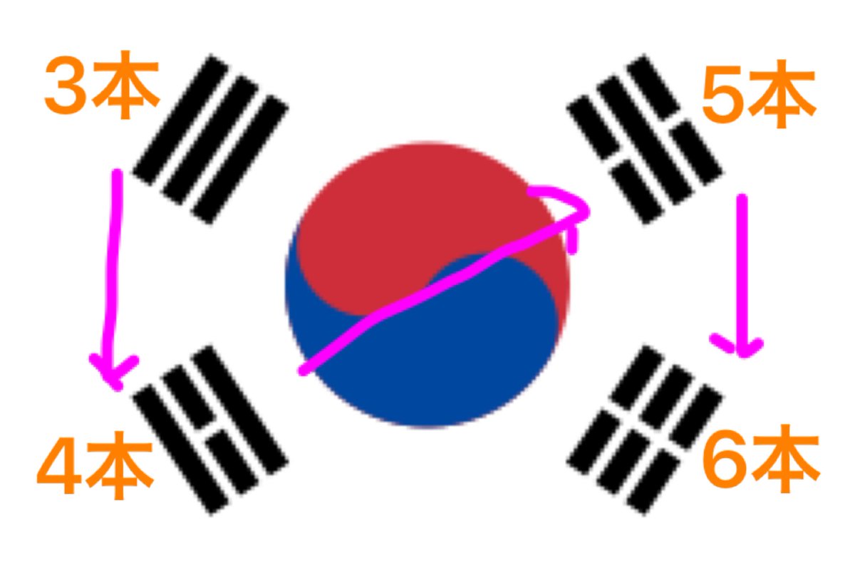 ゆうき 유욱희 韓国の国旗の太極マークの周りの黒い部分が覚えられない方へ 左上から逆n字型に線の数が3 4 5 6と覚えれば一発ok ゆうき 유욱희 韓国の国旗の太極マークの周りの黒い部分が覚えられない方へ 左上から逆n字型に線の数が3 4 5 6と覚えれば一発ok