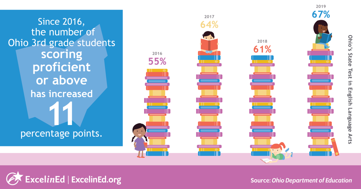 State Spotlight: Rising Literacy Achievement in Ohio
excelined.org/edfly-blog/sta…
@OHEducation @get2school @BrownsGiveBack
#K3Reading #EarlyLiteracy #OhioEd #FeelGoodFriday