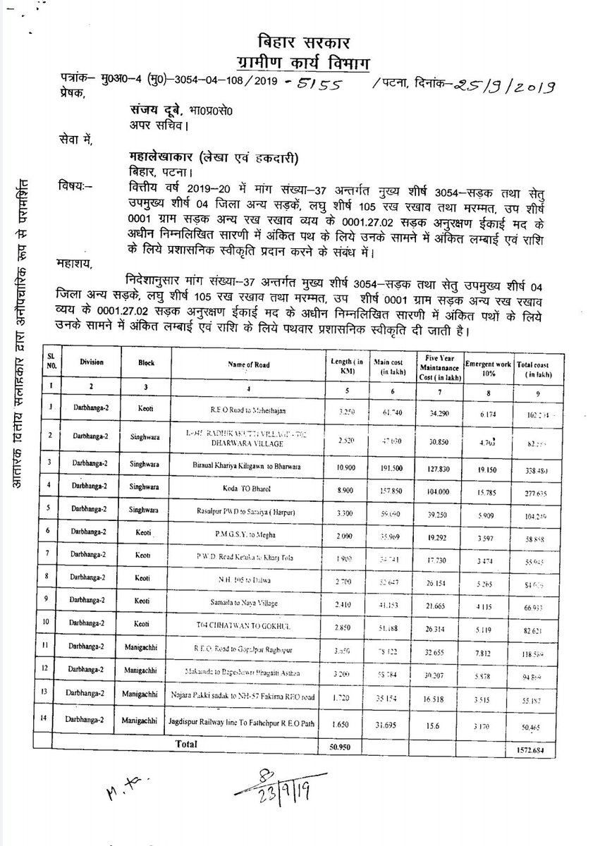 Keotividhan86's tweet image. माननीय विधायक केवटी @mlafarazfatmi के लगातार प्रयास के बाद मेरे द्वारा अनुशंसित सङक ग्रामीण कार्य विभाग द्वारा केवटी विधान सभा को 38 किमी. सङक निर्माण कार्य हेतु 12 करोड़ रूपये आवंटित किए गए।टेंडर प्रक्रिया के बाद निर्माण कार्य प्रारंभ कर दिया जाएगा।
#Developnment