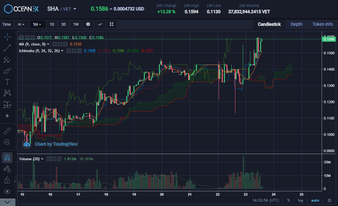 roy_noom's tweet image. #SafeHaven is doing it very well this week at #OceanEx

#Safenode app released 🔥
#Boost program announcement 🧐

Even in these circumstances 🧐

$SHA
$VET $OCE 
Bloody $BTC $ETH $LINK $BCH $XRP