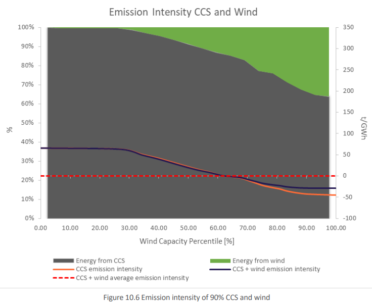 ccsknowledge's tweet photo. #2ndGenCCS #ShandStudy shows maximizing #CO2 capture rate while integrating energy from #renewables like #wind and #solar #variablerenewables #deployCCS #CCUS #poweringCCS #ClimateAction #LessonsForTheWorld https://t.co/fU9MUSh7Vr https://t.co/G32yPAX3k9