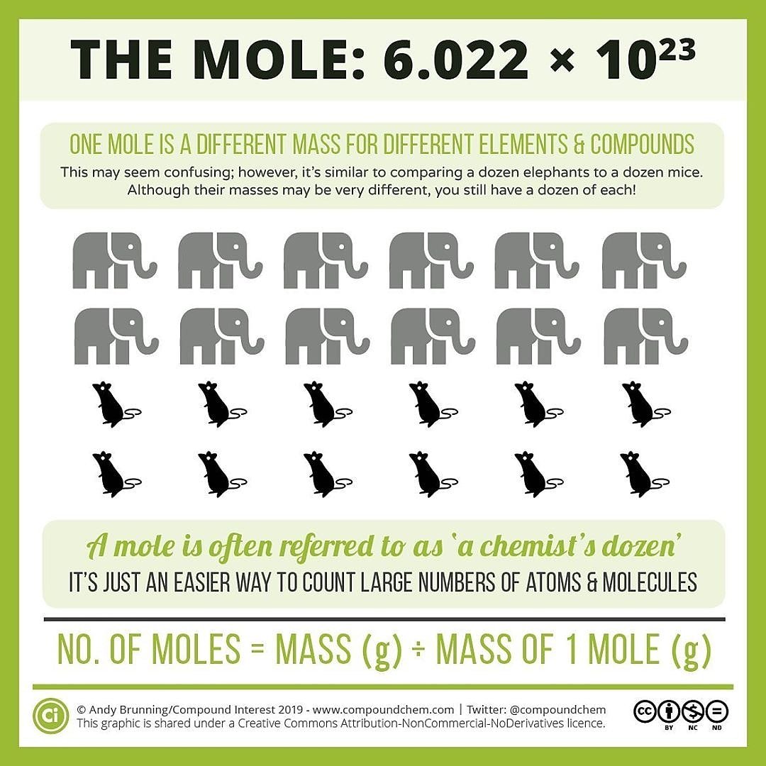 Happy Mole Day! #MoleDay is celebrated on October 23rd, starting at 6:02 am. Mole Day honors Avogadro’s Number, emphasizes the Moles importance in chemistry, and increases a student’s interest in Chemistry. A mole is another name for Avogadro’s number, which is 6.022 x 10^23.