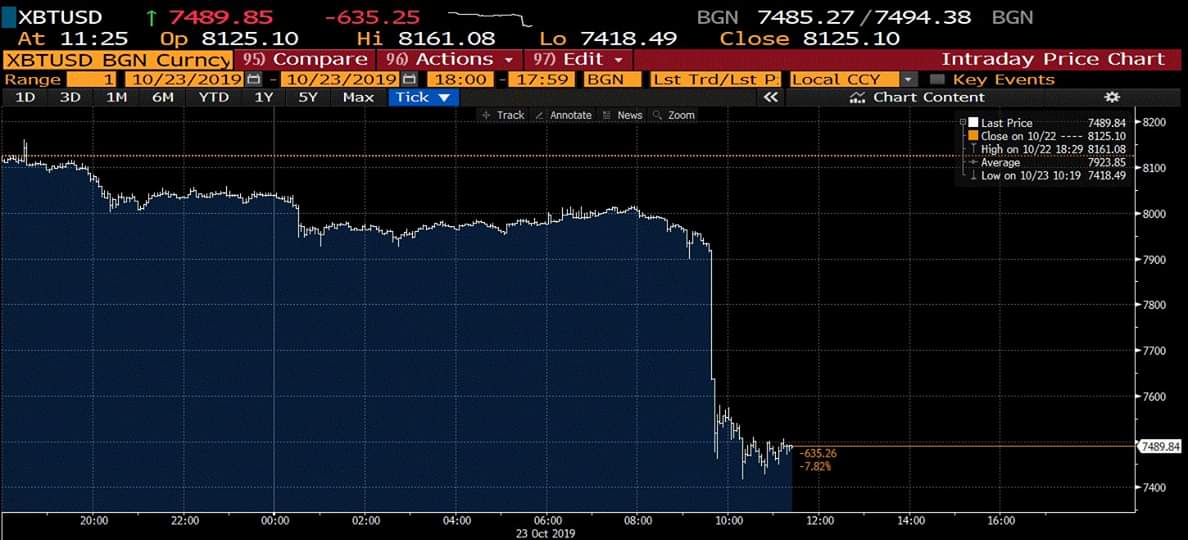perpheito's tweet image. Preço do bitcoin desaba 7% hoje após o anúncio da Google de ter criado um computador quântico. Maravilhas que acontecem quando a "moeda" é emitida pelo mercado e não pelo Estado. Não há sistema seguro sem a força da lei, e a lei é o Estado.