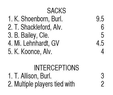 CTRsports's tweet photo. Johnson County sack &amp; INT leaders through week 8 https://t.co/F3GpLUddGr