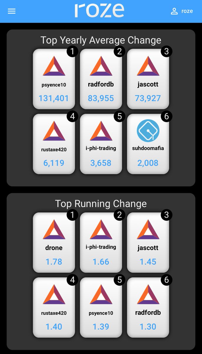 rozeio's tweet image. It’s a BAT takeover on roze.io !! These people are calling their shots right!