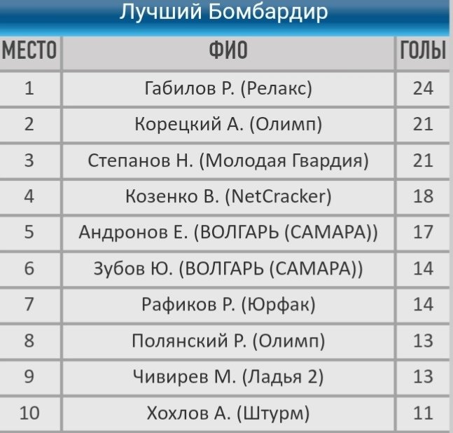 Списки лучших игроков Третьей лиги С Самарской РФЛ по разным статистическим показателям. Наши игроки засветились в следующих категориях по итогам 5 сыгранных матчей:

⚽ Топ 10 бомбардиров
🅰 Топ 10 ассистентов
⚽+🅰 Топ 10 гол+пас
⭐ Топ 10 игрок матча