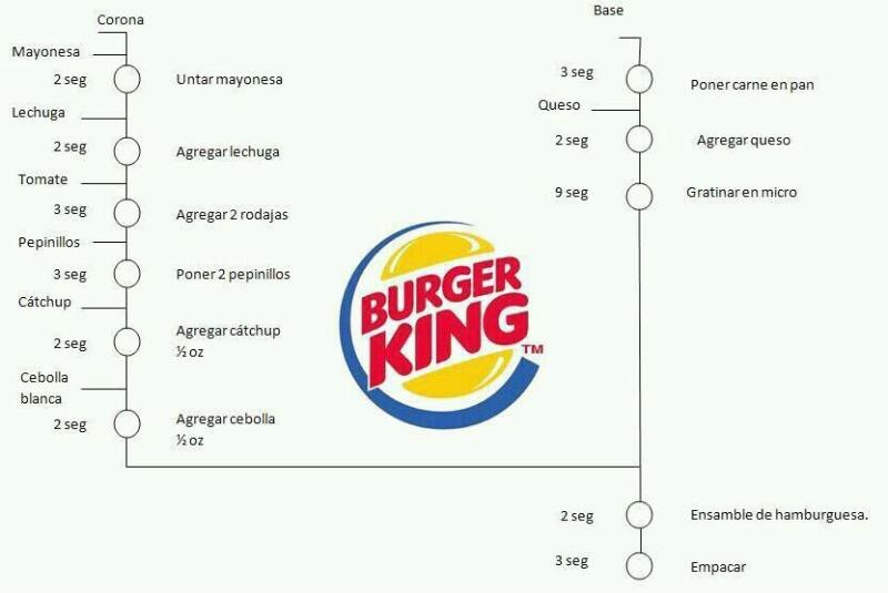 maurodrigueze's tweet photo. ISO 9001 2015 INFORMACION DOCUMENTADA Requisito 7. 5 / Ejemplo. Burguer King 
TÚ DECIDES: El tamaño, detalle, cantidad, esquema de elaboración documental depende de la organización y de sus necesidades en los procesos 
¿Qué opinas al respecto?
#Upcontrol #SistemaGestión #ISO9001 https://t.co/zZdRgwLUf0
