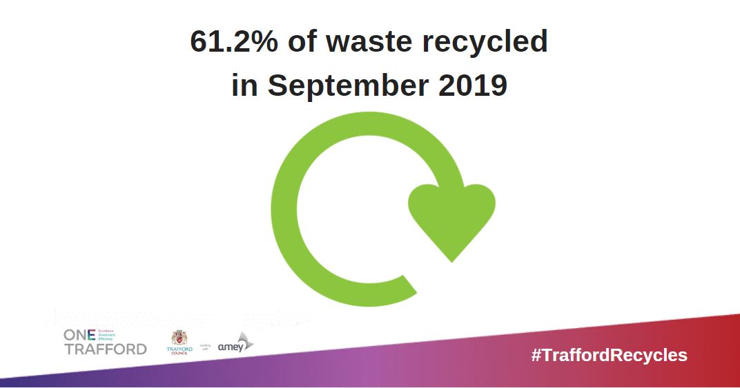OneTrafford's tweet photo. In September, Trafford residents recycled 61.2% of their waste! #TraffordNumbers 

♻️More &amp; more people in Trafford are recycling, so THANK YOU!! #TraffordRecycles

➡️Visit https://t.co/5gkvwdRWAQ for more recycling hints and tips! https://t.co/nOpZgUJMzr