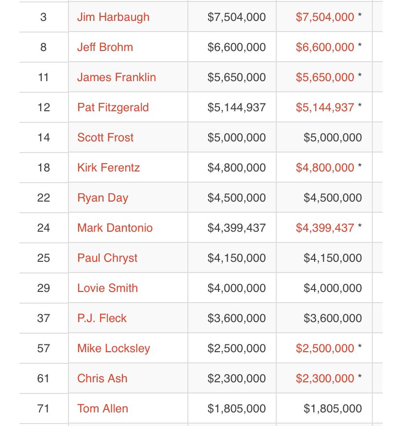 LockedOnBig10's tweet photo. (1/2) What is your opinion on how much your coach is paid? https://t.co/YHOdWTmWD7