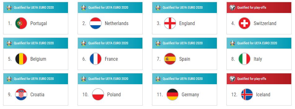 Welke landen van de Nations League gaan naar de play-offs van het Europees Kampioenschap? 

Wat is de huidige stand van zaken? Lees het op
nationsleaguevoetbal.nl/nieuws/deze-na…

#NationsLeague #EK2020 #EURO2020 #voetbal #uefafamu15