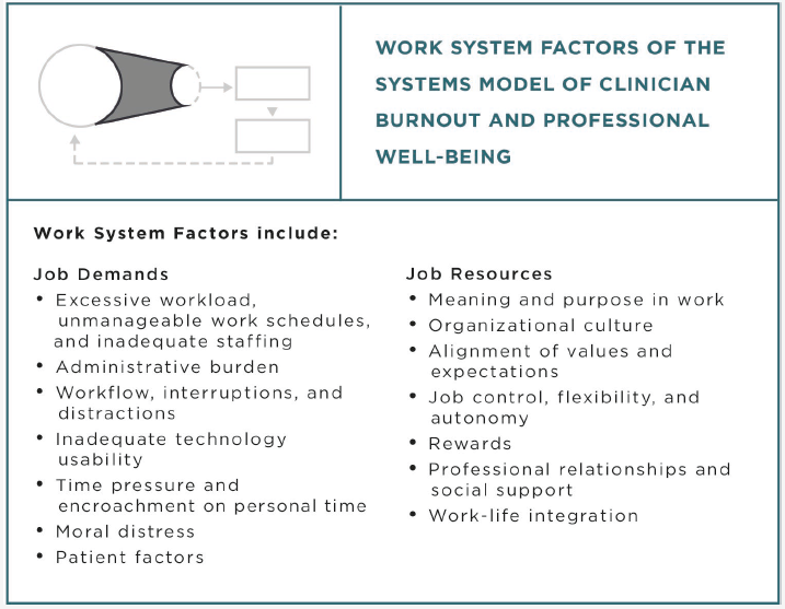 Excellent summary of the work system factors that contribute to burnout in @theNAMedicine's new report on taking action #AgainstClinicianBurnout: nam.edu/systems-approa… 🔥