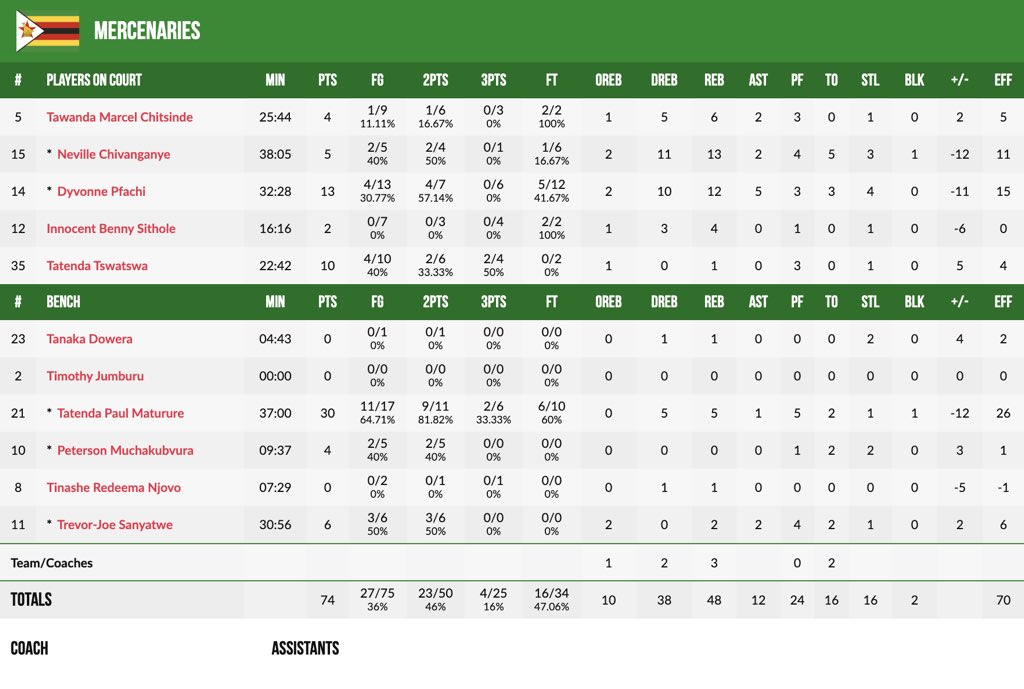 HelpsideS's tweet photo. MERCENARIES 🇿🇼 v PACERS 🇿🇲
Pacers take this one in Overtime. 👏Their second OT win in as many days✅. For Mercenaries back to the drawing board and regroup for tomorrow. ⛹🏾‍♂️🔥🏆#FIBA #AfricaLeague #qualifiers #gameresult #mercenaries #pacers #southafrica https://t.co/PnoFH7Wqqz