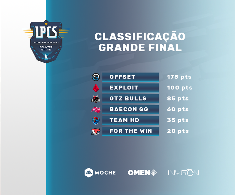 A @LPCS_2019 prepara-se para a sua primeira Grande Final!

Já estão confirmadas as equipas que vão poder disputar o título de campeão da primeira edição da Liga na #LisboaGamesWeek! 🏆

➡️ bit.ly/2N84GTa