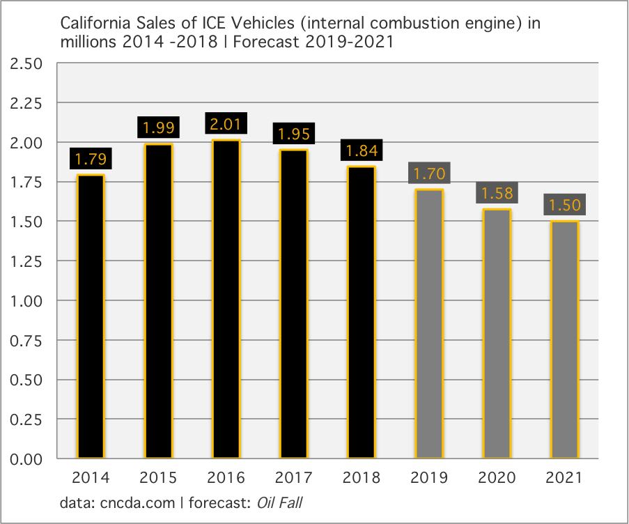 GregorMacdonald's tweet photo. Like China, California is also a leading edge market for EV adoption and concurrent ICE decline. A version of this chart is in my recent newsletter but as a fan of CA's old black n' yellow license plate, here are some colors. #GoodbyeICE https://t.co/PCMn9WaoXv