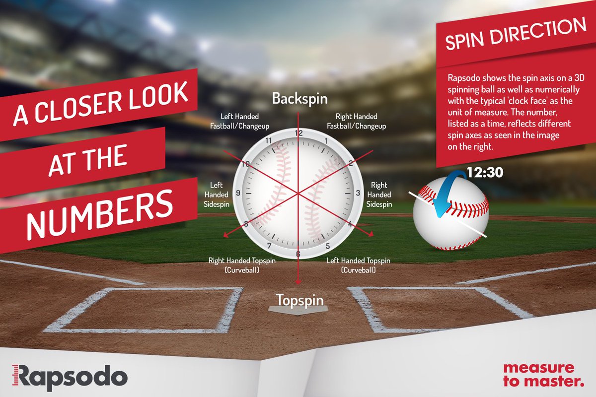 rapsodo's tweet photo. Take a closer look at the numbers behind spin direction!
#Rapsodo #Baseball #SpinDirection https://t.co/uvTA2xvx4Z