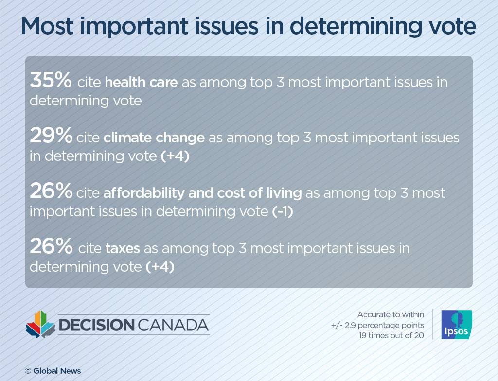 Gun control didn’t even register as an election issue to Canadians voters. Suggesting otherwise is disingenuous. The spin doctors would have you believe a weakened, fractured win by the Liberals means Canada wants our property confiscated. #wrong 

globalnews.ca/news/6006868/c…