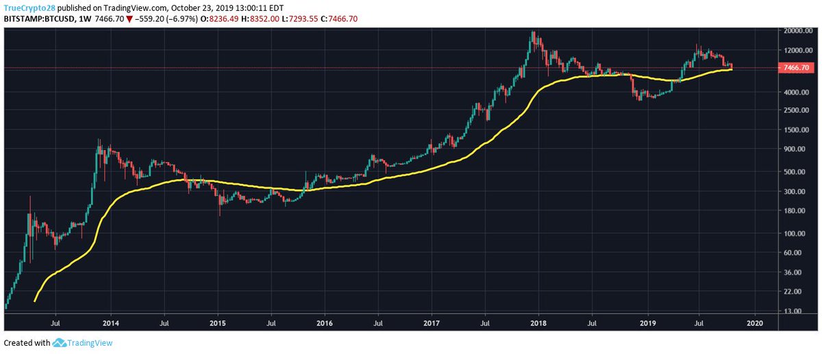$BTC 89-wk EMA

In June 2018, I began posting &amp; making videos about the 89-wk EMA. At the time, you never heard a word of the 89-wk on CT. Which was simply a sign of the lack of real TA that existed

If you used only one line on $BTC. This is the one. Losing her means a DEEP BEAR