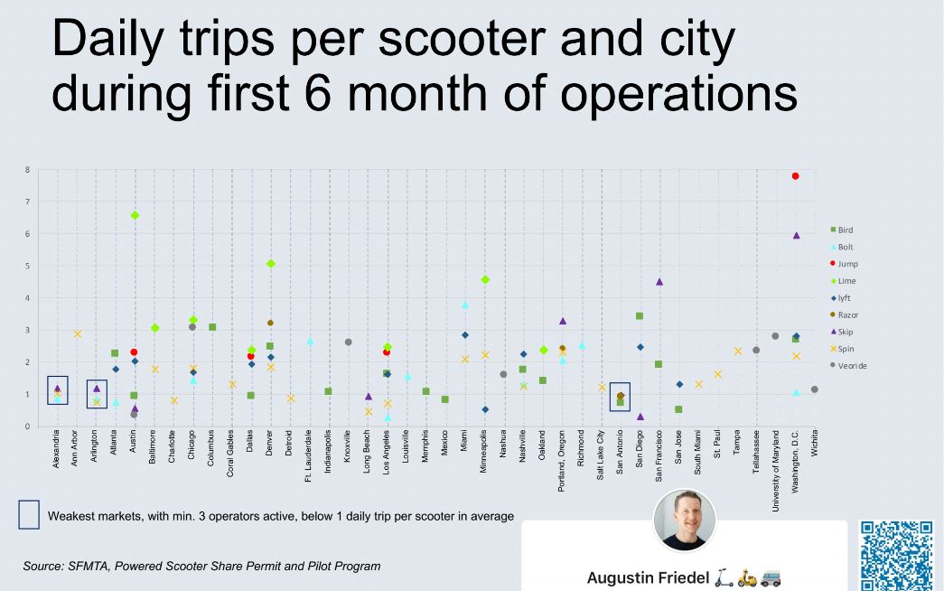 Si tu demandes combien de fois par jour les trottinettes sont louées dans les villes américaines (par opérateur), ce graphique t'apportera quelques réponses