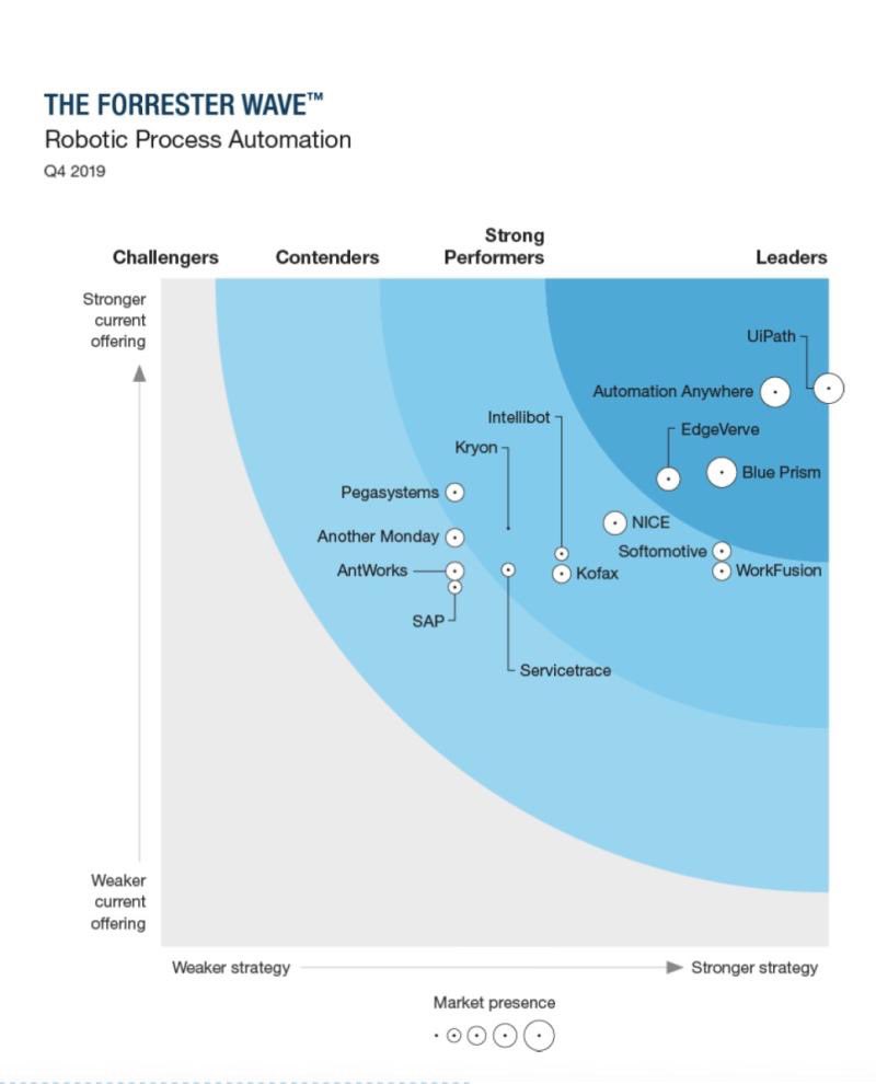 paulapcarneiro's tweet photo. Hottttttt off the press: @forrester joins @Gartner_inc on the consensus @Auxis came to 3 years ago: @UiPath is the leading #RPA platform. #rebootwork #forresterwave #AutomationFirst #integratedautomation https://t.co/5sIGcCY8nU