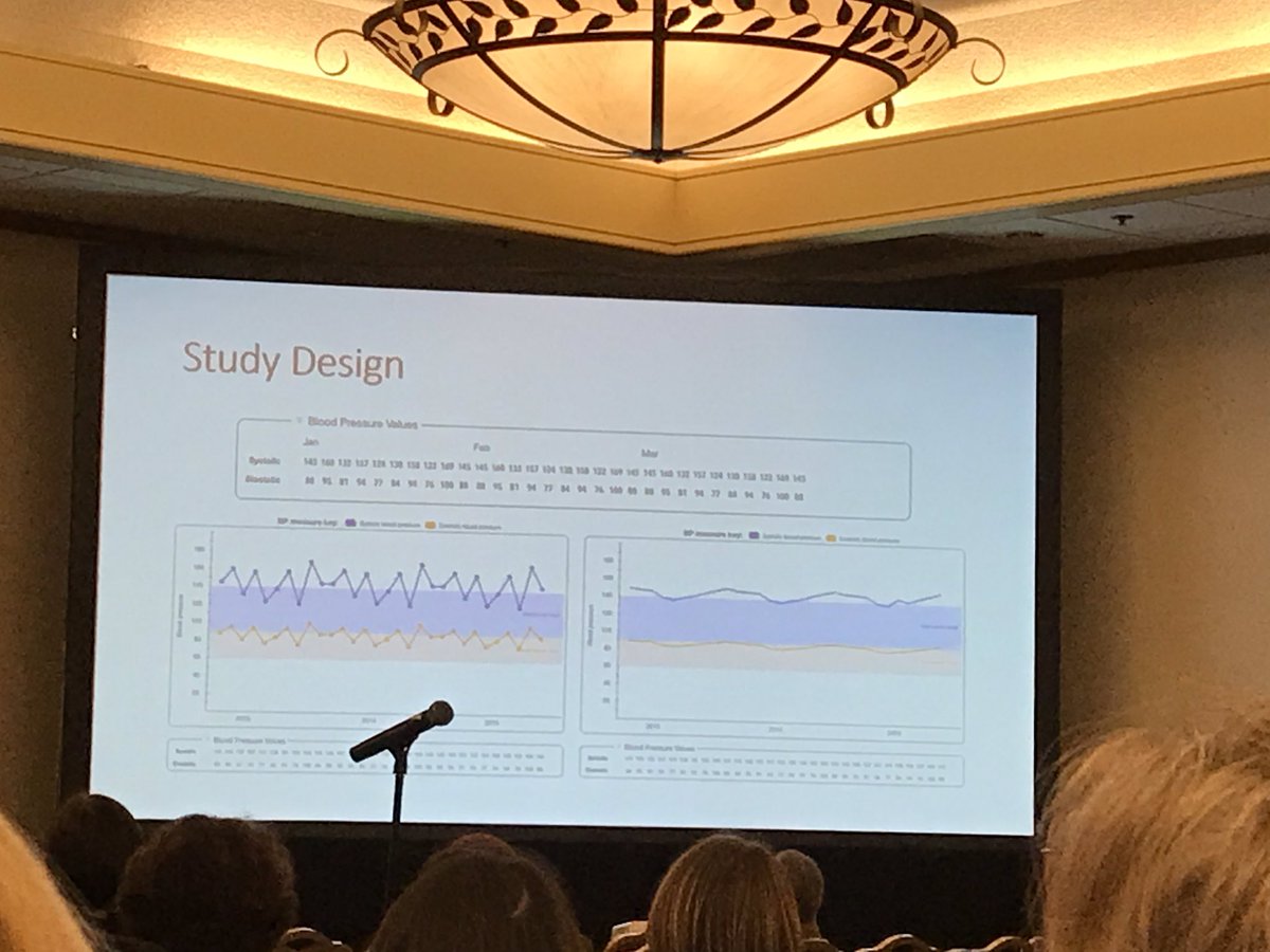 #SMDM19 <a href="/shaffer_va/">Victoria Shaffer</a>: Adding a smoothing line (non-robust LOESS function, shown bottom right in photo) to visualizations of blood pressure helped both patients and physicians better align their interpretations of data with clinical guidelines. #dataviz smdm.confex.com/smdm/2019/meet…