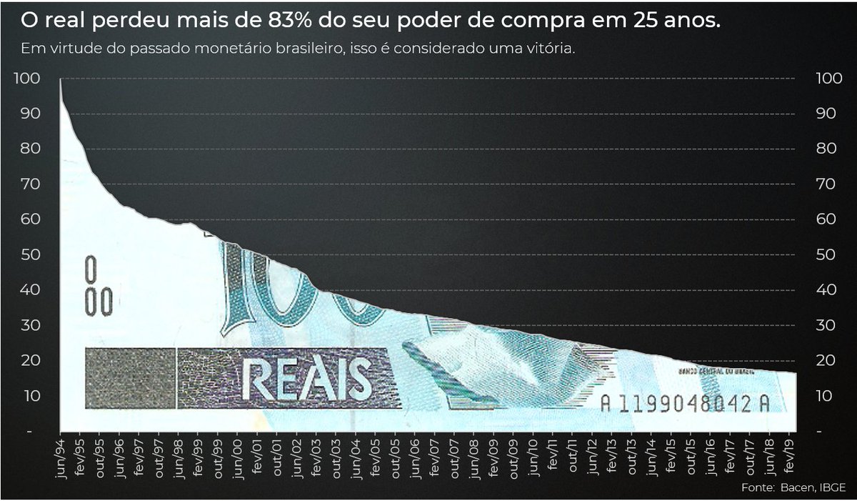 fernandoulrich's tweet image. Réis
Mil Réis
Cruzeiro
Cruzeiro novo
Cruzeiro
Cruzado
Cruzado novo
Cruzeiro
Cruzeiro real
Real
Inflação acumulada nos últimos 70 anos: quatrilhões por cento.
Perda de poder de compra nos 25 anos do real: 83%.
Maravilhas que acontecem quando a "moeda" é emitida pelo Estado.