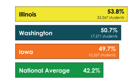 IBHETweets's tweet photo. Illinois is #1 in college transfer success. That means more transfer students in Illinois earn a bachelor's degree in six years than any other state. It's because Illinois has a strong, pro-active system for transferring credits. 
#StudentTransferWeek 
https://t.co/ZzF12BLfkF https://t.co/39XpwgM1a4