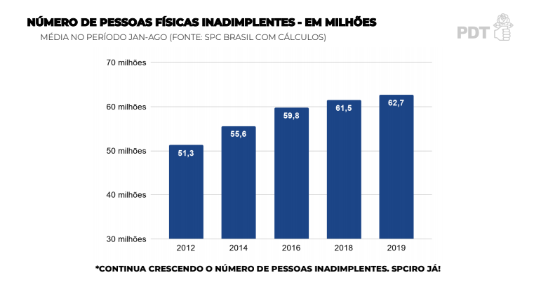 ObservTrab's tweet photo. Na última edição do Observatório Trabalhista mostramos que a inadimplência dos brasileiros não para de crescer. Comemorar a aprovação da reforma previdência é tapar o sol com a peneira. Precisamos colocar nossas energias para ajudar a tirar o povo brasileiro do endividamento. https://t.co/ibSTMBlJZ2