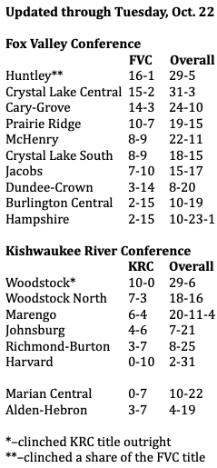 Hard to believe, but volleyball postseason starts next week. Here are updated FVC and KRC standings. Huntley already has a share of the FVC title. The Raiders can win it outright Thursday.