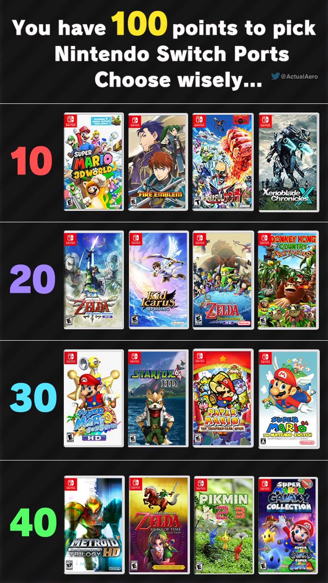 You have 100 points to choose Nintendo Switch exclusive ports. For me it's Metroid Prime Trilogy, Zelda Ocarina of Time + Majora's Mask Collection, Xenoblade Chronicles X & Fire Emblem Blazing Blade. Which ones are you taking? Quote retweet or reply with what you’d pick :)