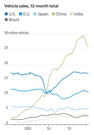 greg_ip's tweet photo. Car sales peaked in U.S. in 2016; in EU, in 2000; in Japan, 1990. EMs show signs of plateauing: Sales in China down 12%, in India by 14%. “Peak car" - a world with all the cars it needs - is approaching, and that's a problem for global growth. My column. https://t.co/I4EKaYzlnt https://t.co/UKWR2kbThC